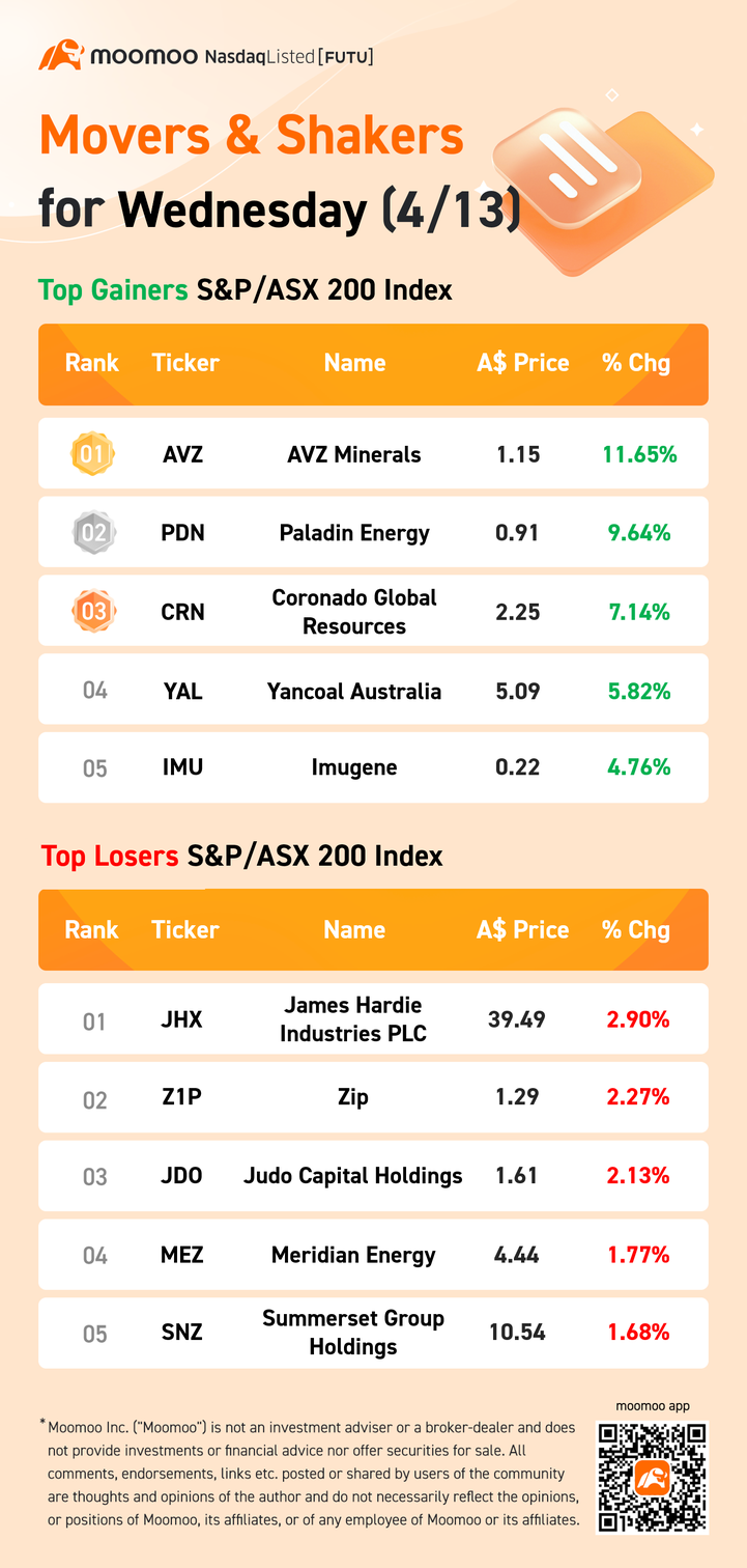 澳洲晚间 Wrap：矿企推动指数进入周度正区。