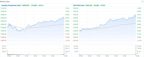 Market Recap: S&P 500 rises for a 7th straight day after strong jobs report