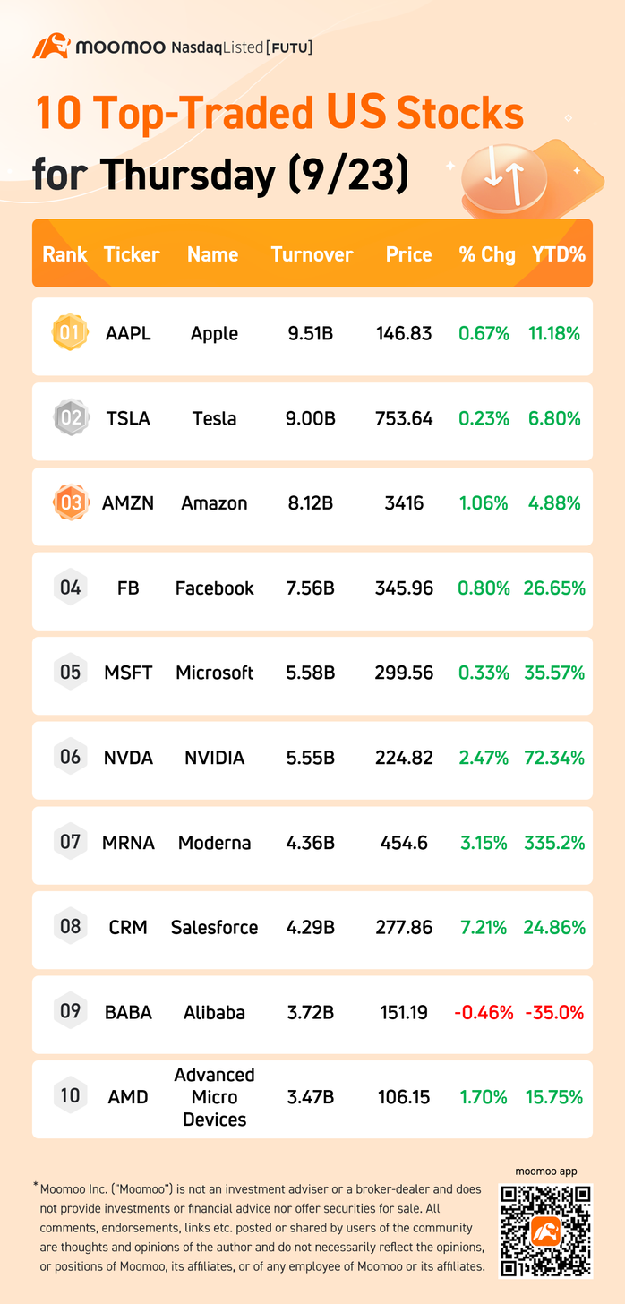 10 Top-Traded US Stocks for Thursday (9/23)