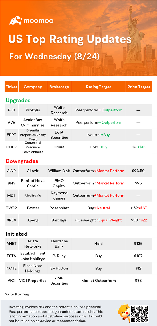 8/24の米国トップ評価更新：TWTR、PLD、MDT、XPEVなど