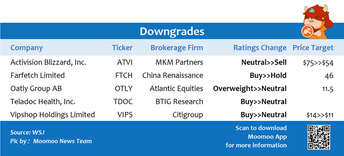 Top upgrades and downgrades on 11/22