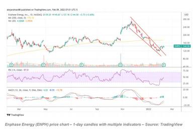 今日enphase energy股票上涨19% – 是时候买入ENPH股票了吗？