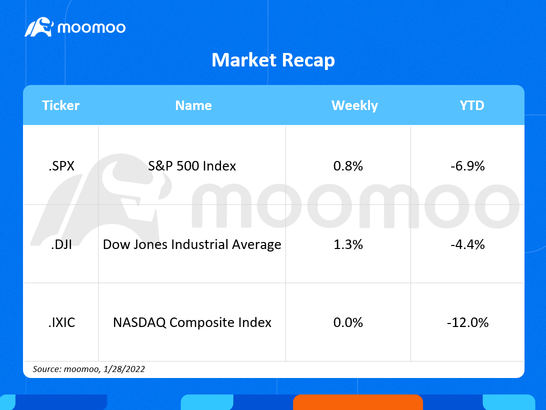 今週の展望（GOOG、AMZN、Fb、AMD）