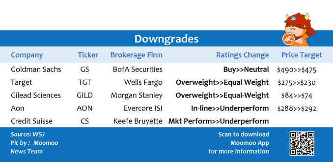 Top upgrades and downgrades on 1/6