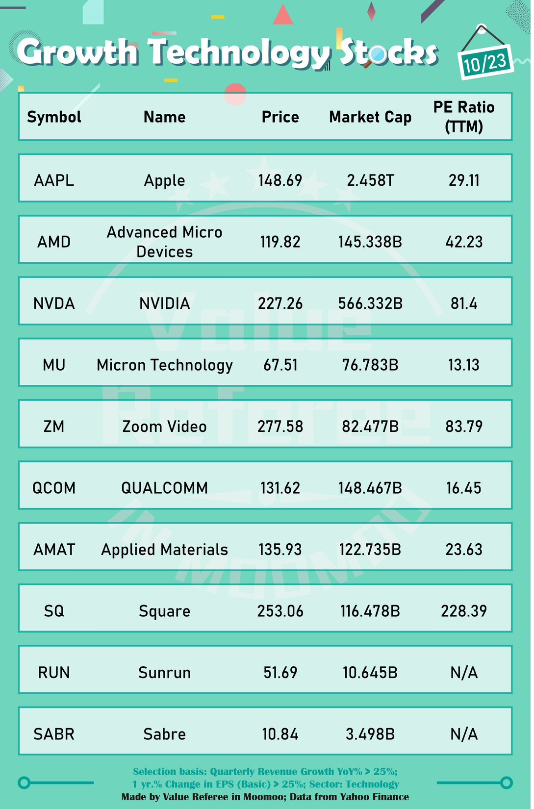 Growth Technology Stocks (10/23)