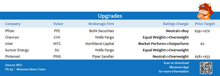 Top upgrades and downgrades on 1/5