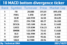 Let's hustle with indicators! (MACD for 10/27)