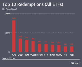 etf上週流入金額超過8000億美元