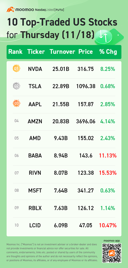 10 Top-Traded US Stocks for Thursday (11/18)