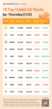 星期四 (7/15) 的十大美股交易最高