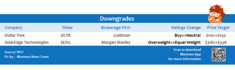 Top upgrades and downgrades on 11/30