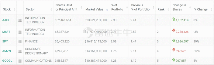 Buy in SPY & Apple, Morgan Stanley Q4 position disclosed