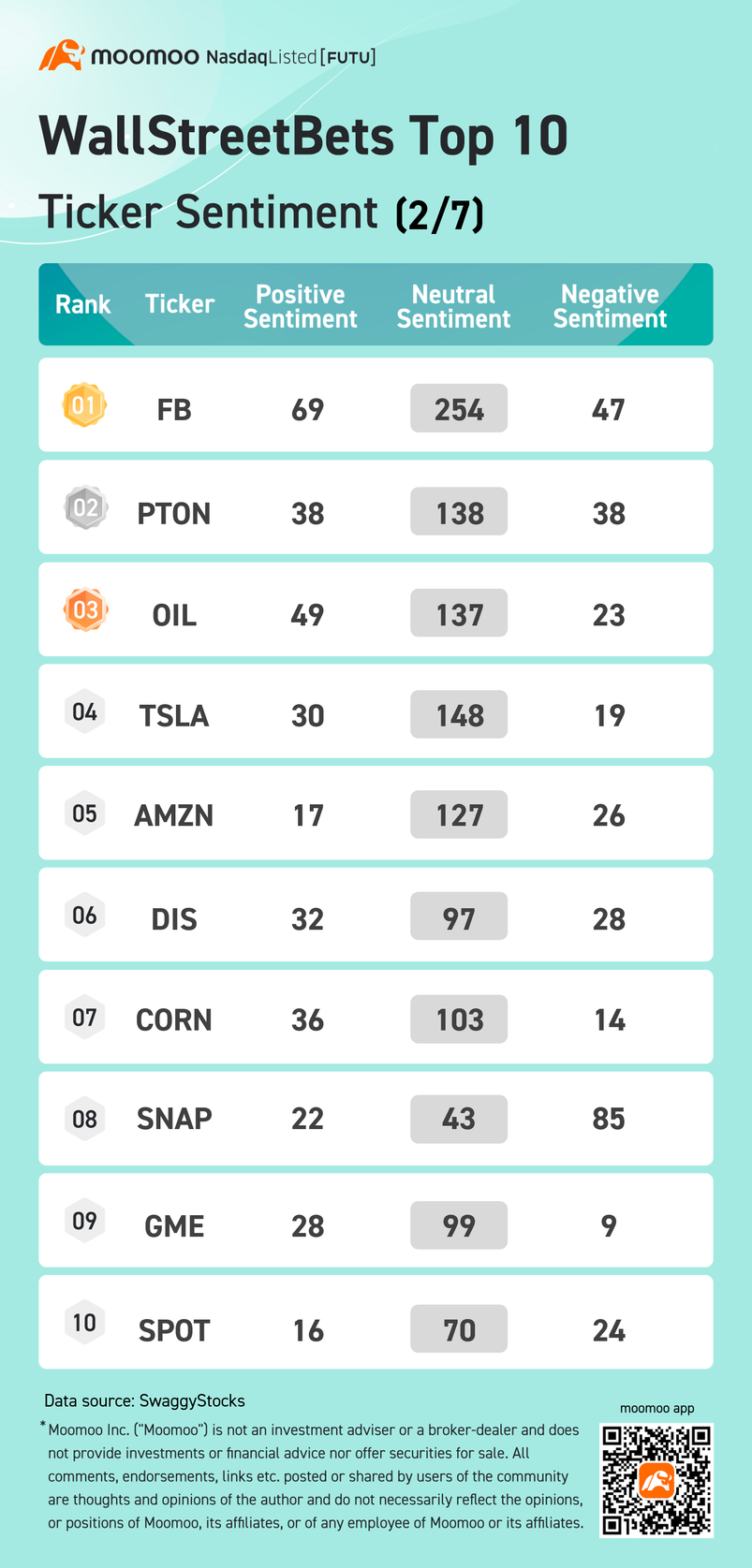 WallStreetBets top 10 ticker sentiment 2/7: FB, PTON, OIL and more