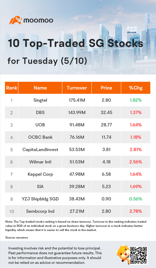 10 Top-Traded SG Stocks for Tuesday (5/10)