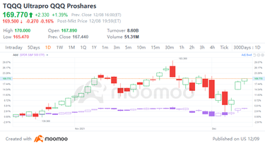 TQQQ: Investors bet $1.5bln on a big tech stock rebound