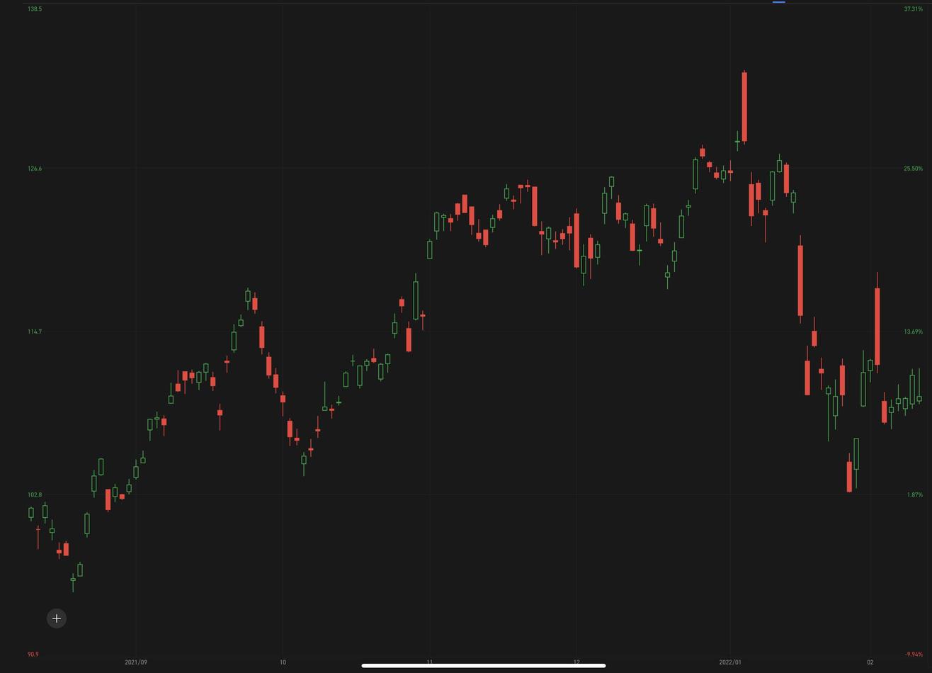 Enter to Win: Stock by chart challenge S12