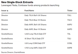 Leveraged Tesla, Apple funds among new single-stock ETFs