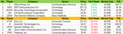 Weekly Recap | Movers for large-cap stocks