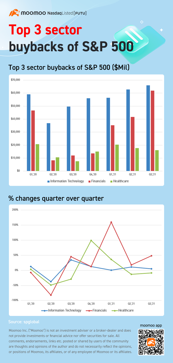 Top 3 sector buybacks of S&P 500