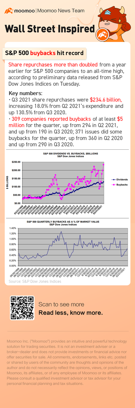 S&P 500 buybacks hit record