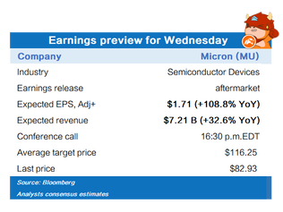 Earnings preview for Wednesday (MU)