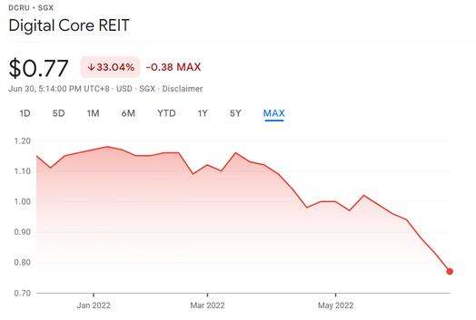 Digital Core REIT（SGX：DCRU）が33％下落しました。買い増す時期ですか？