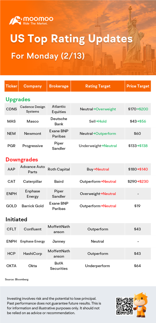 2/13美国顶级评级更新：CAt，ENPH，CDNS，AAP等。