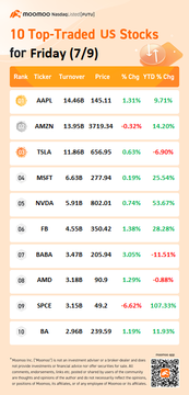 周五（7/9）的10只美国股票交易量最高