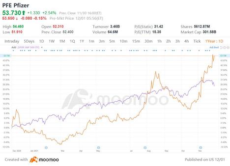 Pfizer on track to post best monthly gain in nearly three decades