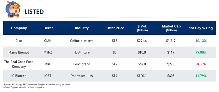 IPO Recap | Shares of Mainz Biomed  nearly doubled in trading debut