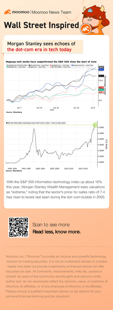 Morgan Stanley sees echoes of dot-com era in tech stocks