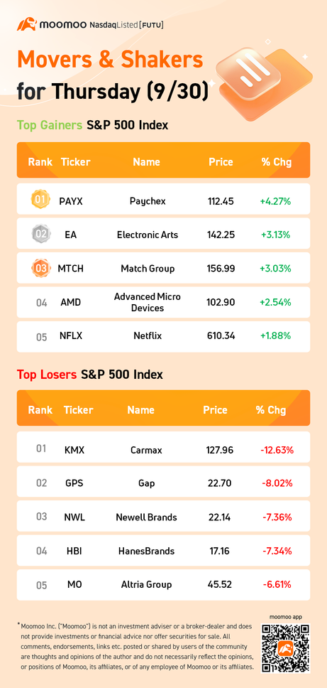 S&P 500 Movers for Thursday (9/30)