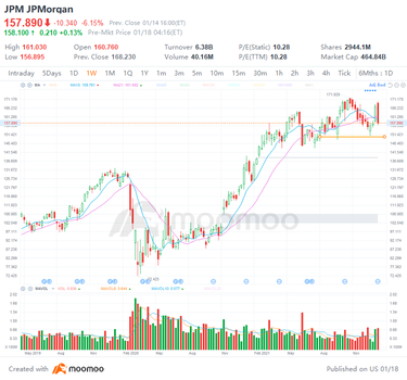 4 top stock trades for Tuesday: JPM, LCID, GME, UNP