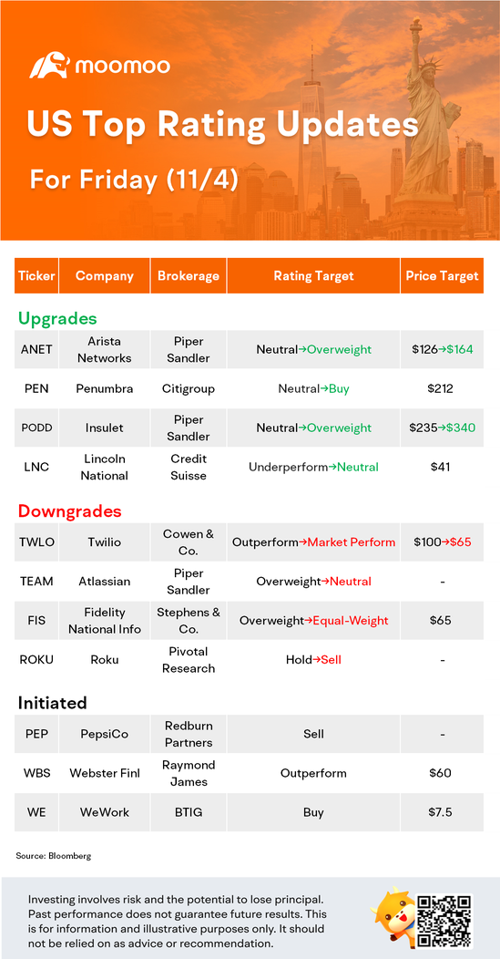 US Top Rating Updates on 11/4: PEP, WE, ROKU, ANET and More