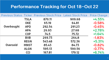 10 stocks to watch for an impending rebound or pullback (Week of 10/25)