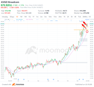 4 top stock trades for Wednesday: AVGO, AMD, ARKK, ZTS