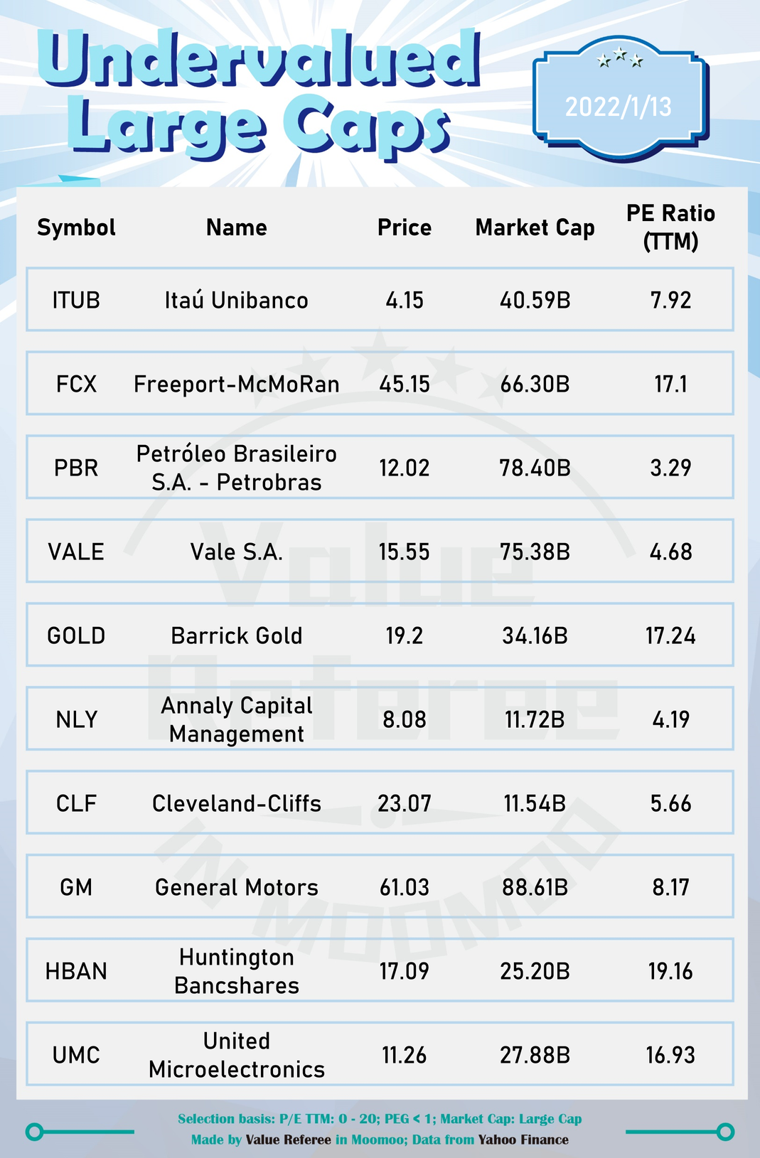 10 undervalued large-cap stocks to watch! (1/13)