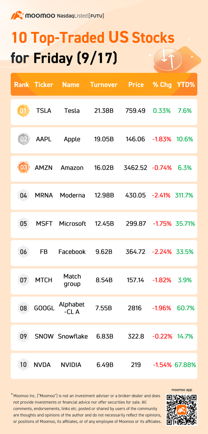9/17星期五的10檔最活躍美國股票
