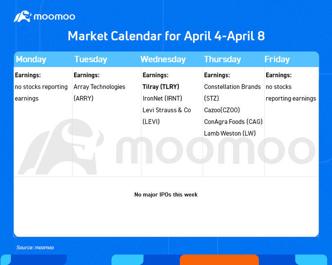 Before the bell | Treasury yields rise, remain inverted as recession fear linger