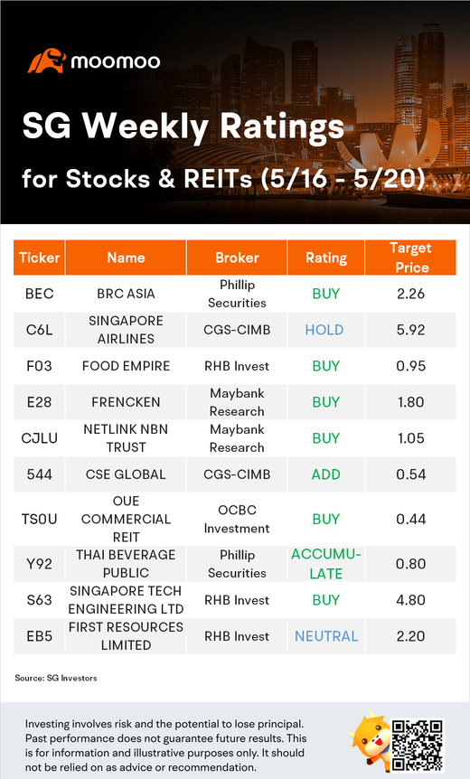 5/16 - 5/20の株式とreitの週間評価