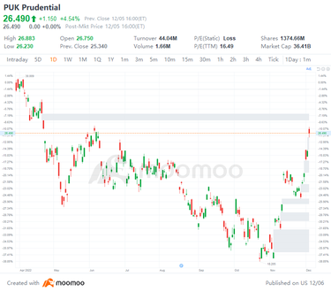 12月5日の米国トップギャップの浮き沈み：PUK、NVS、WMS、PRIなど