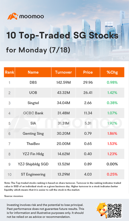 周一（7/18）的新加坡交易所10大交易股票