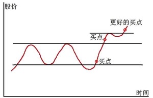 米国株のサポートと突破ポイントの予測、レジスタンスでの買いはしないで、市場がトレンドに戻ってからトレードし、自分の投資元本を守り、青山を守れば、柴が無くなっても心配しないで済む。