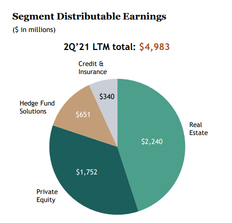 Beat & Optimistic: Blackstone Q3 2021 Highlights