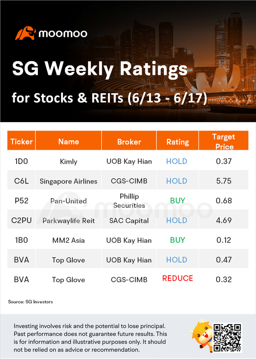 SG Weekly Ratings for Stocks & REITs (6/13 - 6/17)