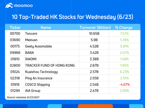 水曜日（6/23）の10大取引株式HK