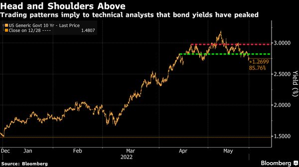 Bond markets are backing recession fears