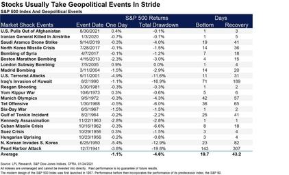 How markets have historically weathered conflict