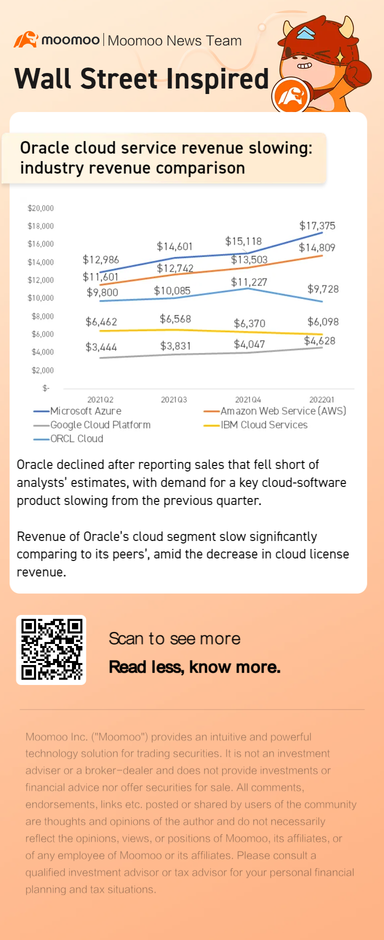 Oracle cloud service revenue slowing: industry revenue comparison