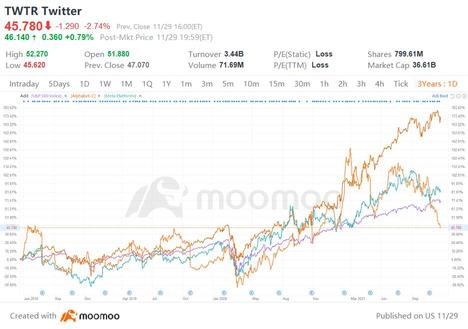 Twitter closes lower as Dorsey's exit spurs hard look at road ahead